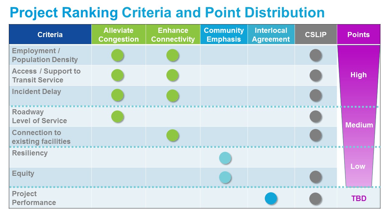 Criteria and Points