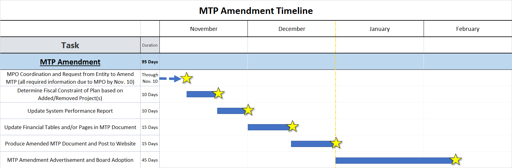 2045 MTP Amendment Timeline