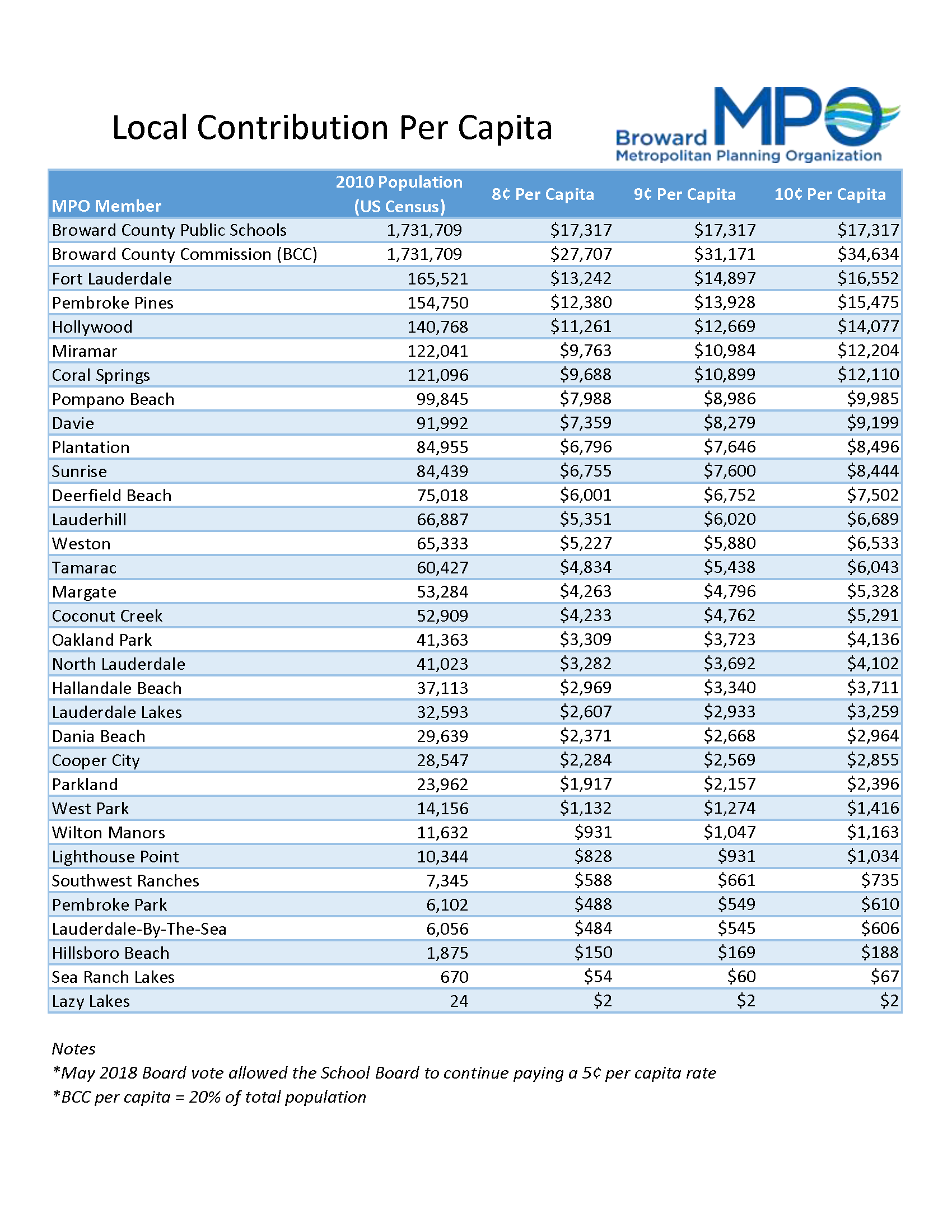 Local Contribution Data