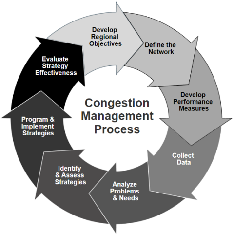 Congestion Management Process